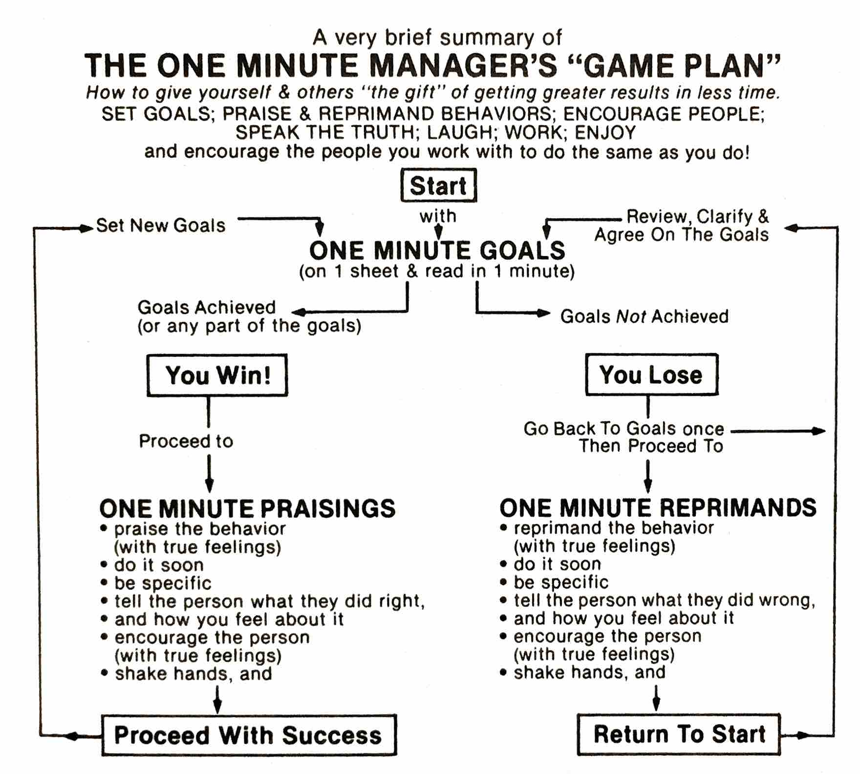 读书笔记：The One Minute Manager | 海盘车的领地